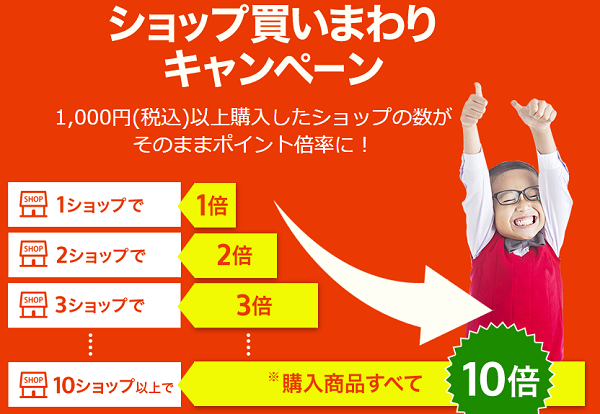 楽天スーパーSALEの買い回りの図